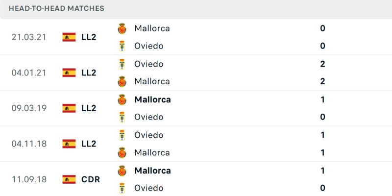 Nhận Định Mallorca Vs Real Oviedo 02:00 Ngày 24/05 Mallorca áp đảo 7/10 trận đối đầu gần nhất trên sân nhà Son Moix