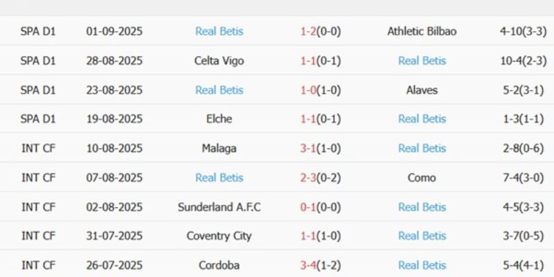 Soi Kèo Real Betis vs Levante - Giải La Liga - 02:00 24/05 Nhận định Real Betis vs Levante qua tương phản phong độ sân nhà và sân khách