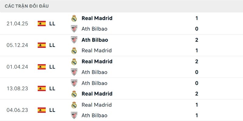 Nhận Định Real Madrid Vs Athletic Club 02:00 Ngày 24/05 Chuỗi bất bại của Real Madrid đối lập phong độ thất thường Athletic Club