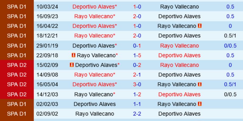 Soi Kèo Alavés Vs Rayo Vallecano La Liga 02:00 Ngày 24/05 Vallecano áp đảo đối đầu nhờ tốc độ phản công vượt trội tại Mendizorroza
